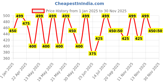 tatacliq.com Pantaloons Junior Boys Forest Shade Cotton Printed Track Bottoms & Joggers pantaloons junior Price History Graph from 1 Jan 2025 to 30 Nov 2025
