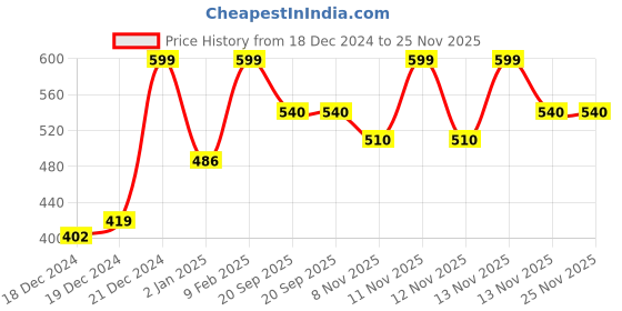 tatacliq.com Pantaloons Junior Boys Forest Shade Self Full Sleeves Sweaters & Cardigans pantaloons junior Price History Graph from 18 Dec 2024 to 25 Nov 2025