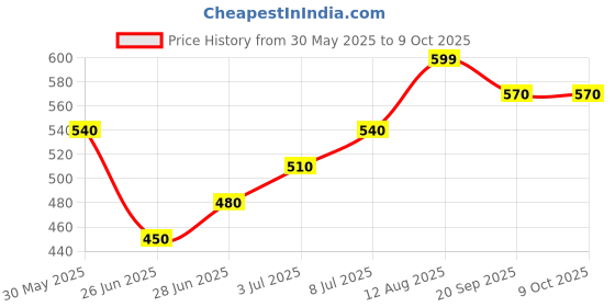 tatacliq.com Pantaloons Junior Boys Forest Shade Shorts pantaloons junior Price History Graph from 30 May 2025 to 4 Oct 2025