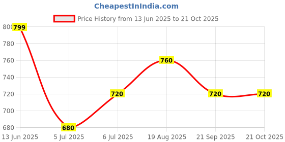 tatacliq.com Pantaloons Junior Boys Gargoyle Cotton Character Based Clothing Sets pantaloons junior Price History Graph from 13 Jun 2025 to 21 Oct 2025