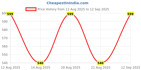 tatacliq.com Pantaloons Junior Boys Glacier Gray Cotton Printed T-Shirts pantaloons junior Price History Graph from 12 Aug 2025 to 12 Sep 2025