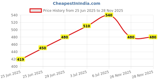 tatacliq.com Pantaloons Junior Boys Glacier Gray Cotton Printed Track Bottoms & Joggers pantaloons junior Price History Graph from 25 Jun 2025 to 28 Nov 2025