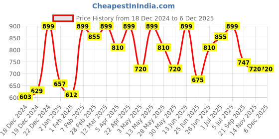 tatacliq.com Pantaloons Junior Boys Glacier Gray Printed Full Sleeves Sweaters & Cardigans pantaloons junior Price History Graph from 18 Dec 2024 to 5 Dec 2025