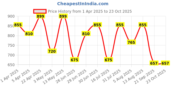 tatacliq.com Pantaloons Junior Boys Glacier Gray Printed Sweatshirt pantaloons junior Price History Graph from 1 Apr 2025 to 23 Oct 2025
