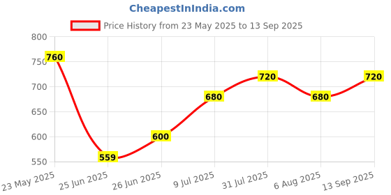 tatacliq.com Pantaloons Junior Boys Glacier Gray Washed Jeans pantaloons junior Price History Graph from 23 May 2025 to 13 Sep 2025