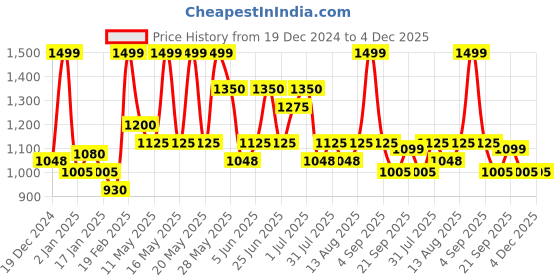 tatacliq.com Pantaloons Junior Boys Goldfinch & Blue Color Block Full Sleeves Coats & Jackets pantaloons junior Price History Graph from 19 Dec 2024 to 4 Dec 2025