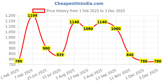 tatacliq.com Pantaloons Junior Boys Goldfinch & Blue Striped Full Sleeves Sweaters & Cardigans pantaloons junior Price History Graph from 1 Feb 2025 to 3 Dec 2025
