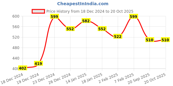 tatacliq.com Pantaloons Junior Boys Goldfinch Printed Sweatshirt pantaloons junior Price History Graph from 18 Dec 2024 to 20 Oct 2025