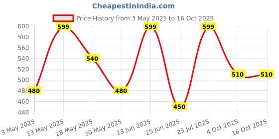 tatacliq.com Pantaloons Junior Boys Goldfinch Printed Sweatshirt pantaloons junior Price History Graph from 3 May 2025 to 16 Oct 2025