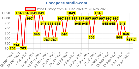 tatacliq.com Pantaloons Junior Boys Green & Blue Cotton Color Block Full Sleeves Sweaters & Cardigans pantaloons junior Price History Graph from 18 Dec 2024 to 28 Nov 2025