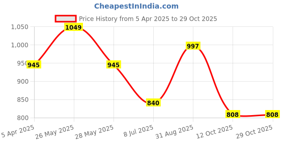 tatacliq.com Pantaloons Junior Boys Green & Blue Cotton Color Block Full Sleeves Sweaters & Cardigans pantaloons junior Price History Graph from 5 Apr 2025 to 29 Oct 2025