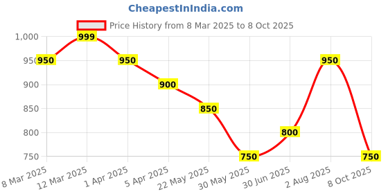 tatacliq.com Pantaloons Junior Boys Green Cotton Graphic Sweatshirts pantaloons junior Price History Graph from 8 Mar 2025 to 8 Oct 2025