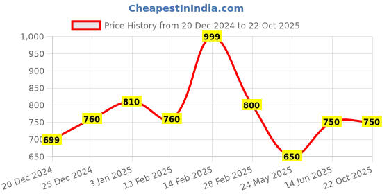 tatacliq.com Pantaloons Junior Boys Grey Casual Wear Sneaker pantaloons junior Price History Graph from 20 Dec 2024 to 22 Oct 2025