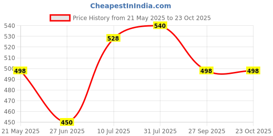 tatacliq.com Pantaloons Junior Boys Grey Cotton Embellished T-Shirt pantaloons junior Price History Graph from 21 May 2025 to 23 Oct 2025