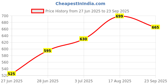 tatacliq.com Pantaloons Junior Boys Grey Cotton Solid Shorts pantaloons junior Price History Graph from 27 Jun 2025 to 23 Sep 2025