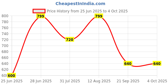 tatacliq.com Pantaloons Junior Boys Grey Shirt pantaloons junior Price History Graph from 25 Jun 2025 to 4 Oct 2025