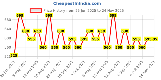 tatacliq.com Pantaloons Junior Boys Grey Shorts pantaloons junior Price History Graph from 25 Jun 2025 to 24 Nov 2025