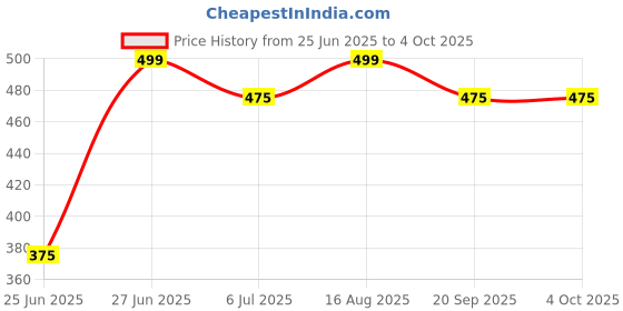 tatacliq.com Pantaloons Junior Boys High Risk Red Cotton Solid T-Shirts pantaloons junior Price History Graph from 25 Jun 2025 to 4 Oct 2025