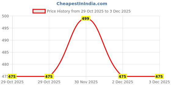 tatacliq.com Pantaloons Junior Boys High Risk Red Cotton Solid T-Shirts pantaloons junior Price History Graph from 29 Oct 2025 to 3 Dec 2025