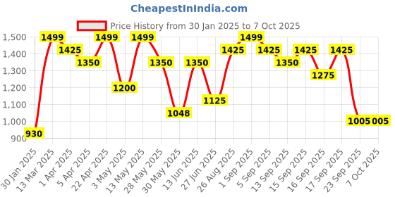 tatacliq.com Pantaloons Junior Boys Indigo Bunting Character Based Full Sleeves Coats & Jackets pantaloons junior Price History Graph from 30 Jan 2025 to 4 Oct 2025
