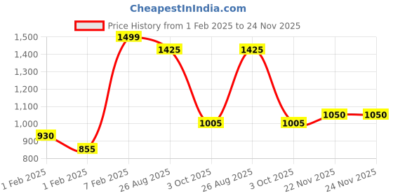 tatacliq.com Pantaloons Junior Boys Indigo Bunting Character Based Full Sleeves Coats & Jackets pantaloons junior Price History Graph from 1 Feb 2025 to 24 Nov 2025