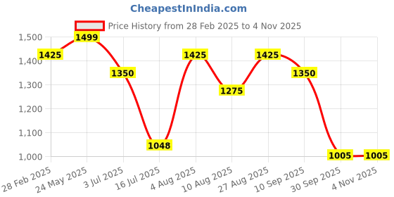 tatacliq.com Pantaloons Junior Boys Indigo Bunting Character Based Full Sleeves Coats & Jackets pantaloons junior Price History Graph from 28 Feb 2025 to 4 Nov 2025
