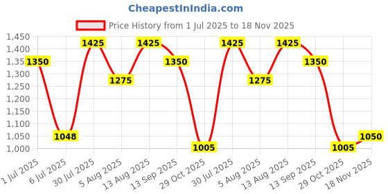 tatacliq.com Pantaloons Junior Boys Indigo Bunting Character Based Full Sleeves Coats & Jackets pantaloons junior Price History Graph from 1 Jul 2025 to 18 Nov 2025