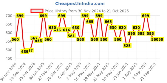 tatacliq.com Pantaloons Junior Boys Insignia Blue Cotton Solid Shorts pantaloons junior Price History Graph from 30 Nov 2024 to 21 Oct 2025