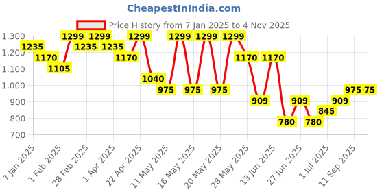 tatacliq.com Pantaloons Junior Boys Jet Black & White Cotton Checks Full Sleeves Coats & Jackets pantaloons junior Price History Graph from 7 Jan 2025 to 3 Nov 2025