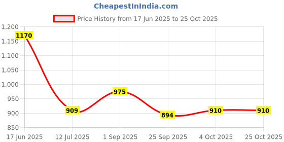 tatacliq.com Pantaloons Junior Boys Jet Black & White Cotton Checks Full Sleeves Coats & Jackets pantaloons junior Price History Graph from 17 Jun 2025 to 24 Oct 2025