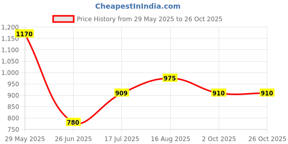 tatacliq.com Pantaloons Junior Boys Jet Black & White Cotton Checks Full Sleeves Coats & Jackets pantaloons junior Price History Graph from 29 May 2025 to 26 Oct 2025
