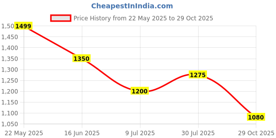 tatacliq.com Pantaloons Junior Boys Jet Black Camouflage Full Sleeves Coats & Jackets pantaloons junior Price History Graph from 22 May 2025 to 29 Oct 2025