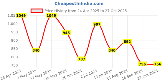 tatacliq.com Pantaloons Junior Boys Jet Black Cotton Printed Full Sleeves Sweatshirts & Hoodies pantaloons junior Price History Graph from 24 Apr 2025 to 26 Oct 2025
