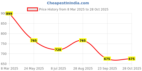 tatacliq.com Pantaloons Junior Boys Jet Black Cotton Solid Jeans pantaloons junior Price History Graph from 8 Mar 2025 to 28 Oct 2025