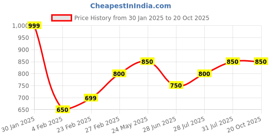 tatacliq.com Pantaloons Junior Boys Jet Black Cotton Solid Jeans pantaloons junior Price History Graph from 30 Jan 2025 to 20 Oct 2025