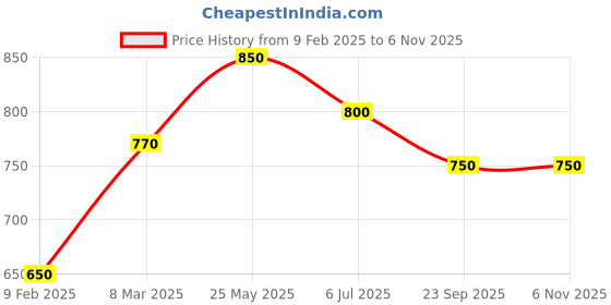 tatacliq.com Pantaloons Junior Boys Jet Black Cotton Solid Jeans pantaloons junior Price History Graph from 9 Feb 2025 to 3 Nov 2025