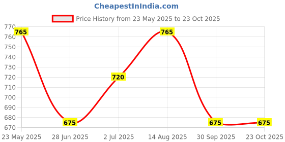 tatacliq.com Pantaloons Junior Boys Jet Black Cotton Solid Jeans pantaloons junior Price History Graph from 23 May 2025 to 23 Oct 2025
