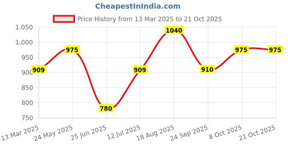 tatacliq.com Pantaloons Junior Boys Jet Black Cotton Solid Jeans pantaloons junior Price History Graph from 13 Mar 2025 to 21 Oct 2025