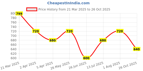 tatacliq.com Pantaloons Junior Boys Jet Black Cotton Solid Track Bottoms & Joggers pantaloons junior Price History Graph from 21 Mar 2025 to 26 Oct 2025