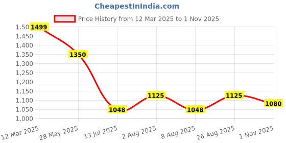 tatacliq.com Pantaloons Junior Boys Jet Black Printed Full Sleeves Coats & Jackets pantaloons junior Price History Graph from 12 Mar 2025 to 1 Nov 2025