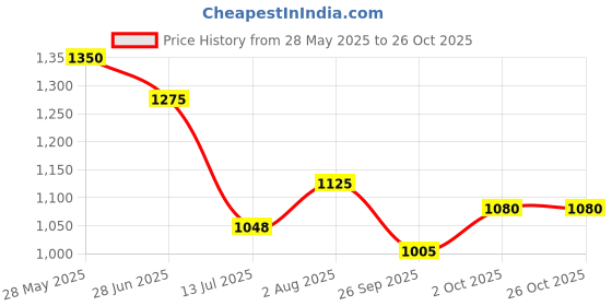 tatacliq.com Pantaloons Junior Boys Jet Black Printed Full Sleeves Coats & Jackets pantaloons junior Price History Graph from 28 May 2025 to 26 Oct 2025