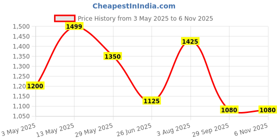 tatacliq.com Pantaloons Junior Boys Jet Black Printed Full Sleeves Coats & Jackets pantaloons junior Price History Graph from 3 May 2025 to 3 Nov 2025