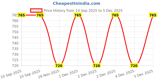 tatacliq.com Pantaloons Junior Boys Jet Black Regular Fit Jeans pantaloons junior Price History Graph from 10 Sep 2025 to 5 Dec 2025