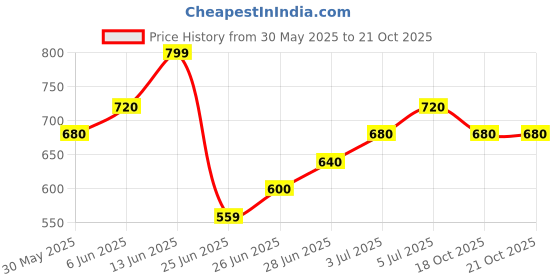 tatacliq.com Pantaloons Junior Boys Jet Black Regular Fit Shirt pantaloons junior Price History Graph from 30 May 2025 to 21 Oct 2025