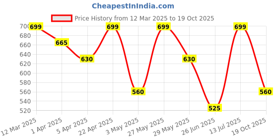 tatacliq.com Pantaloons Junior Boys Jet Black Sweatshirt pantaloons junior Price History Graph from 12 Mar 2025 to 19 Oct 2025