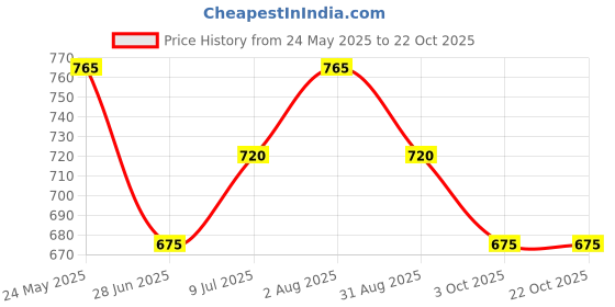 tatacliq.com Pantaloons Junior Boys Jet Black Trousers pantaloons junior Price History Graph from 24 May 2025 to 21 Oct 2025