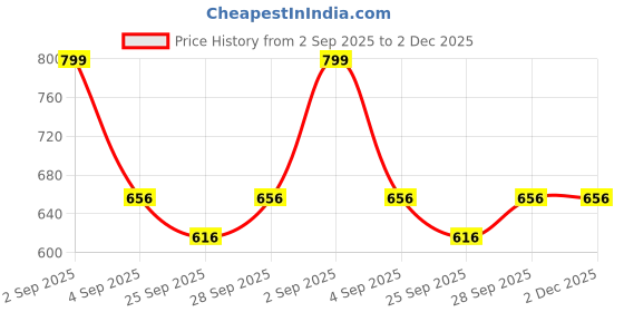 tatacliq.com Pantaloons Junior Boys Khaki Cotton Regular Fit Trousers pantaloons junior Price History Graph from 2 Sep 2025 to 1 Dec 2025