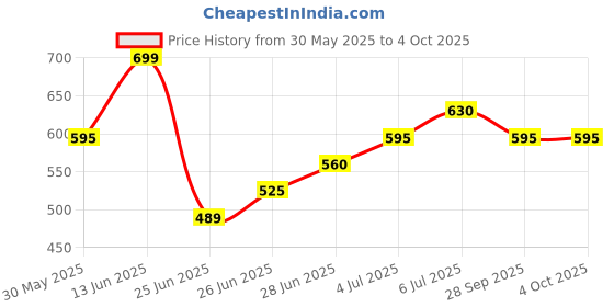 tatacliq.com Pantaloons Junior Boys Khaki Cotton Solid Joggers pantaloons junior Price History Graph from 30 May 2025 to 4 Oct 2025