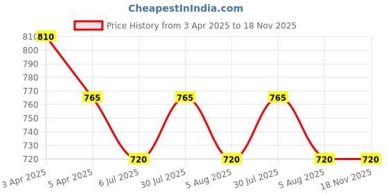 tatacliq.com Pantaloons Junior Boys Khaki Cotton Solid Track Bottoms & Joggers pantaloons junior Price History Graph from 3 Apr 2025 to 18 Nov 2025