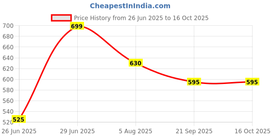 tatacliq.com Pantaloons Junior Boys Khaki Shorts pantaloons junior Price History Graph from 26 Jun 2025 to 16 Oct 2025